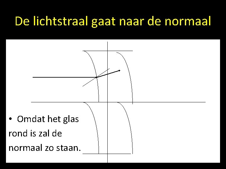 De lichtstraal gaat naar de normaal • Omdat het glas rond is zal de