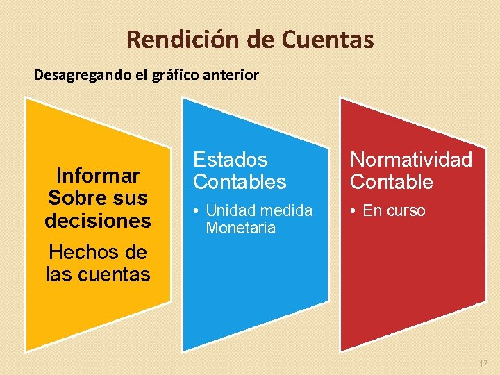 Rendición de Cuentas Desagregando el gráfico anterior Informar Sobre sus decisiones Hechos de las