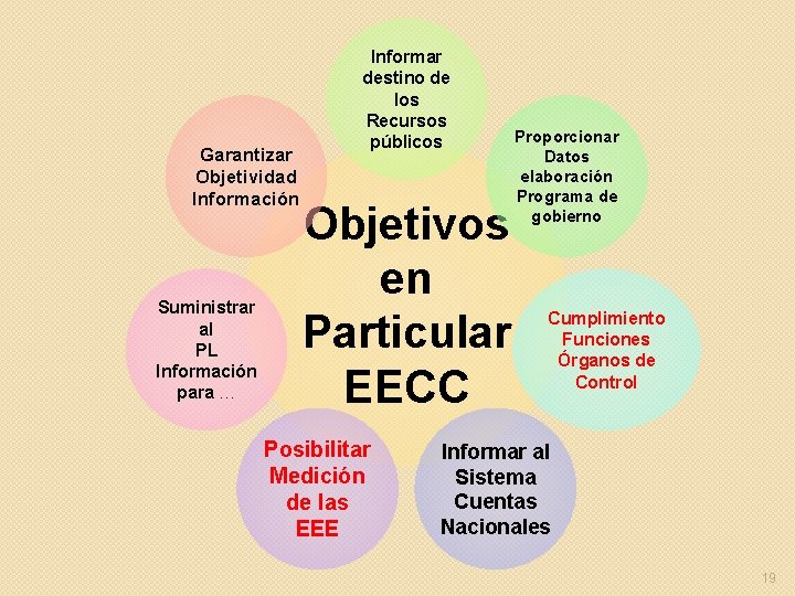 Garantizar Objetividad Información Suministrar al PL Información para … Informar destino de los Recursos