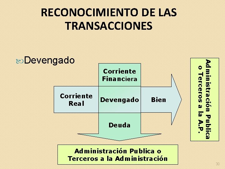 RECONOCIMIENTO DE LAS TRANSACCIONES Corriente Financiera Corriente Real Devengado Bien Deuda Administración Publica o