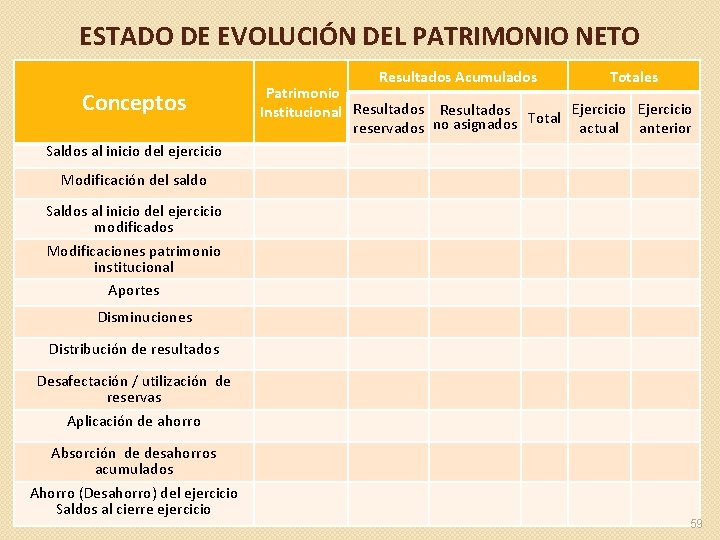 ESTADO DE EVOLUCIÓN DEL PATRIMONIO NETO Resultados Acumulados Conceptos Totales Patrimonio Institucional Resultados Total