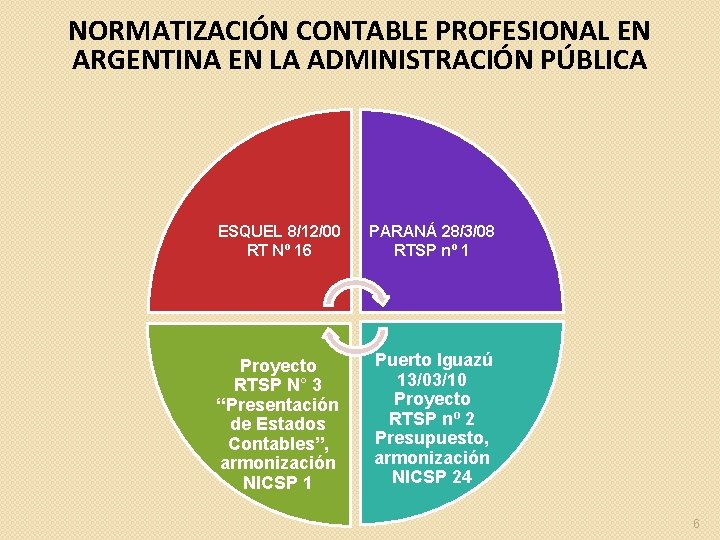 NORMATIZACIÓN CONTABLE PROFESIONAL EN ARGENTINA EN LA ADMINISTRACIÓN PÚBLICA ESQUEL 8/12/00 RT Nº 16