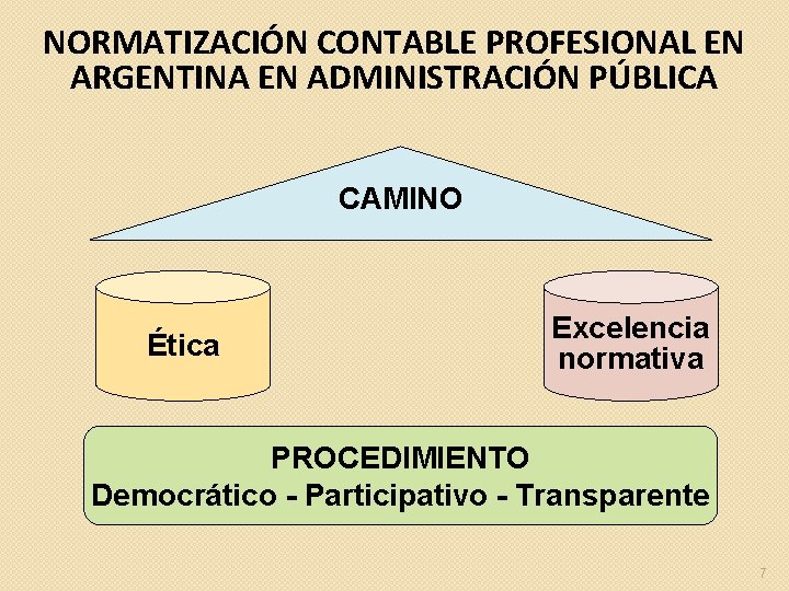 NORMATIZACIÓN CONTABLE PROFESIONAL EN ARGENTINA EN ADMINISTRACIÓN PÚBLICA CAMINO Ética Excelencia normativa PROCEDIMIENTO Democrático