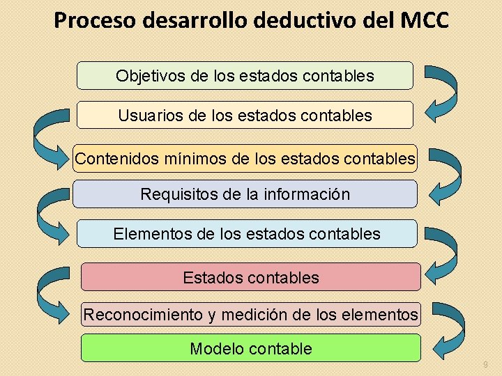 Proceso desarrollo deductivo del MCC Objetivos de los estados contables Usuarios de los estados