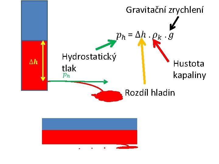 Gravitační zrychlení Hydrostatický tlak Hustota kapaliny Rozdíl hladin 