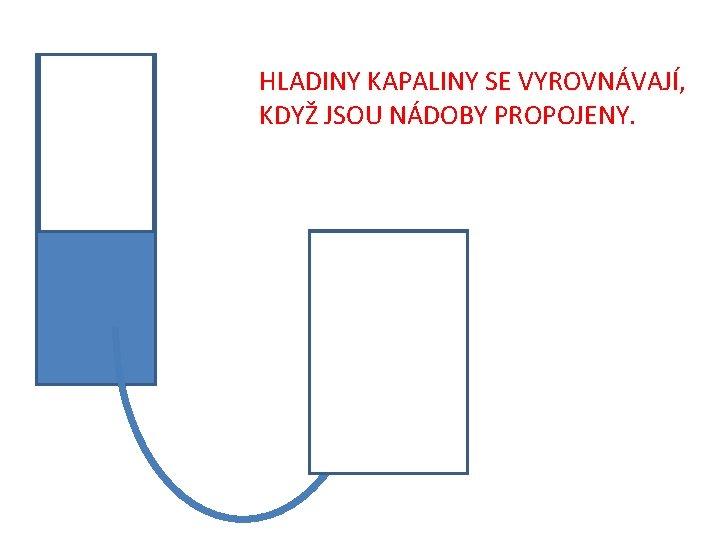 HLADINY KAPALINY SE VYROVNÁVAJÍ, KDYŽ JSOU NÁDOBY PROPOJENY. 