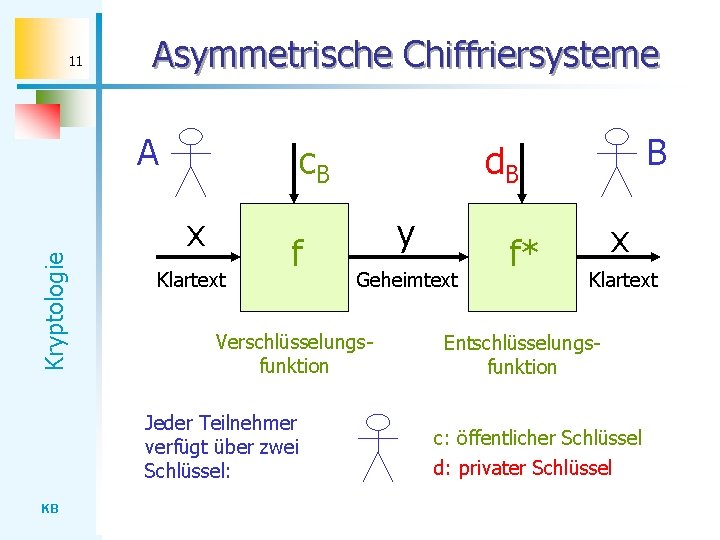 11 Asymmetrische Chiffriersysteme Kryptologie A c. B x Klartext f KB y Geheimtext Verschlüsselungsfunktion