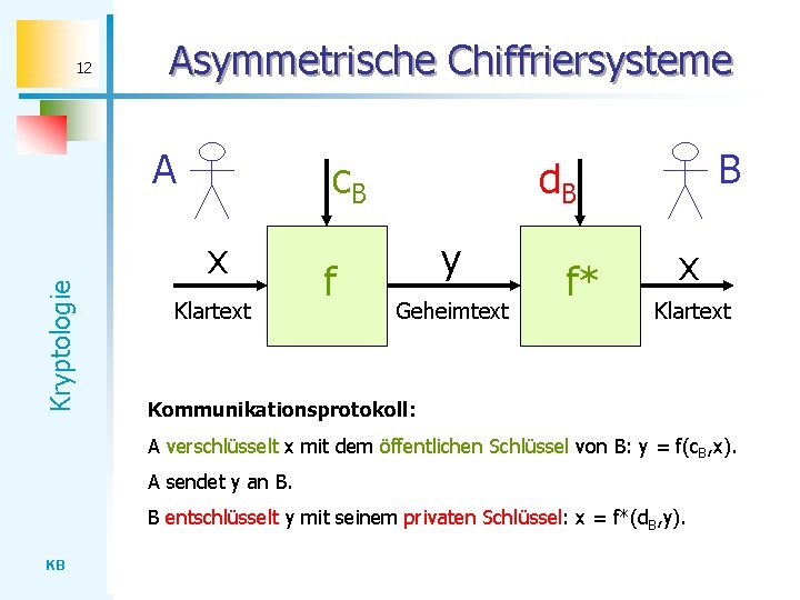 12 Asymmetrische Chiffriersysteme Kryptologie A c. B x Klartext f B d. B y