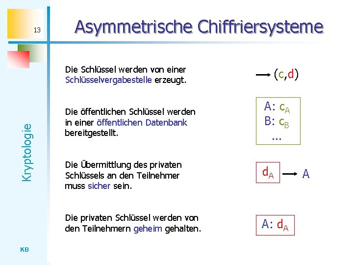 13 Asymmetrische Chiffriersysteme Kryptologie Die Schlüssel werden von einer Schlüsselvergabestelle erzeugt. KB (c, d)