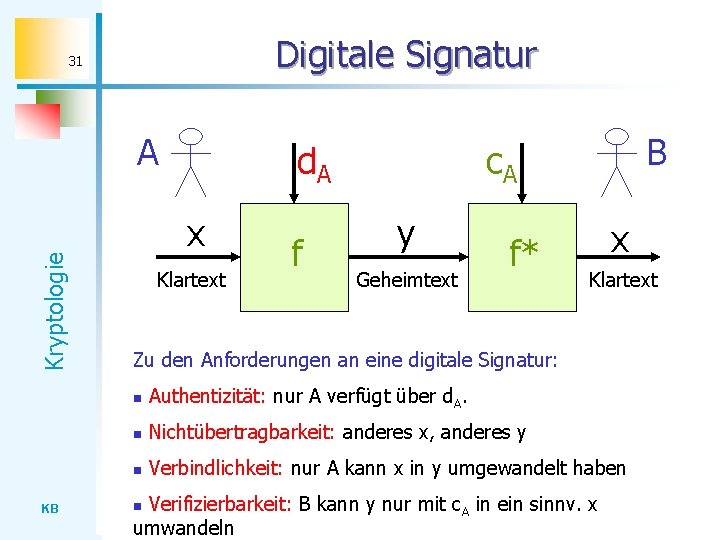 Digitale Signatur 31 Kryptologie A KB d. A x Klartext f B c. A