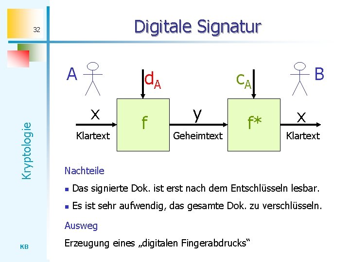 Digitale Signatur 32 Kryptologie A d. A x Klartext f y Geheimtext f* x