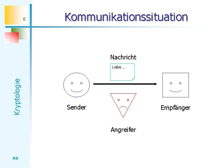 6 Kommunikationssituation Nachricht Kryptologie Liebe. . . Sender Empfänger Angreifer KB 