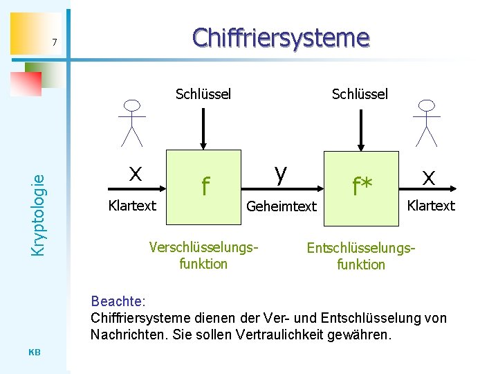 Chiffriersysteme 7 Kryptologie Schlüssel x Klartext f Schlüssel y Geheimtext Verschlüsselungsfunktion f* x Klartext