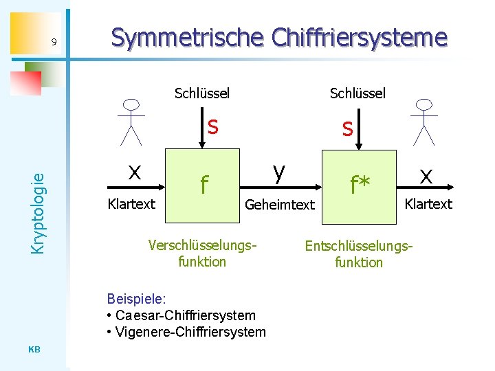 9 Symmetrische Chiffriersysteme Schlüssel Kryptologie s x Klartext f s y Geheimtext Verschlüsselungsfunktion Beispiele: