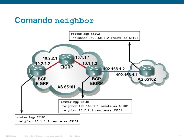 Comando neighbor BGP Terms BSCI Module 6 © 2006 Cisco Systems, Inc. All rights