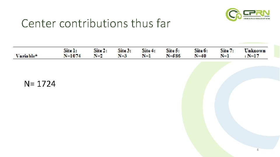 Center contributions thus far N= 1724 4 