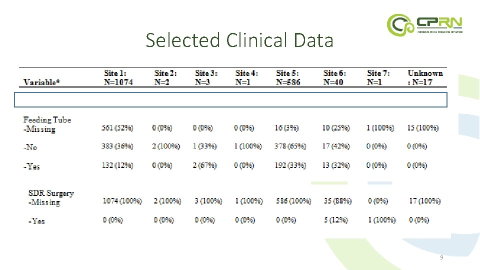 Selected Clinical Data 9 