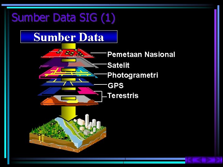 Sumber Data SIG (1) Sumber Data Pemetaan Nasional Satelit Photogrametri GPS Terestris 