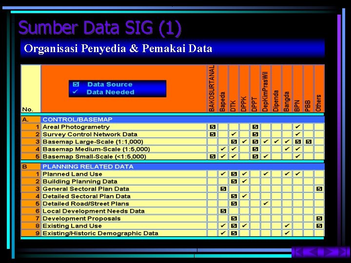 Sumber Data SIG (1) Organisasi Penyedia & Pemakai Data 