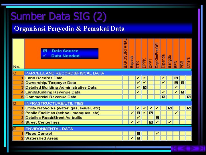 Sumber Data SIG (2) Organisasi Penyedia & Pemakai Data 