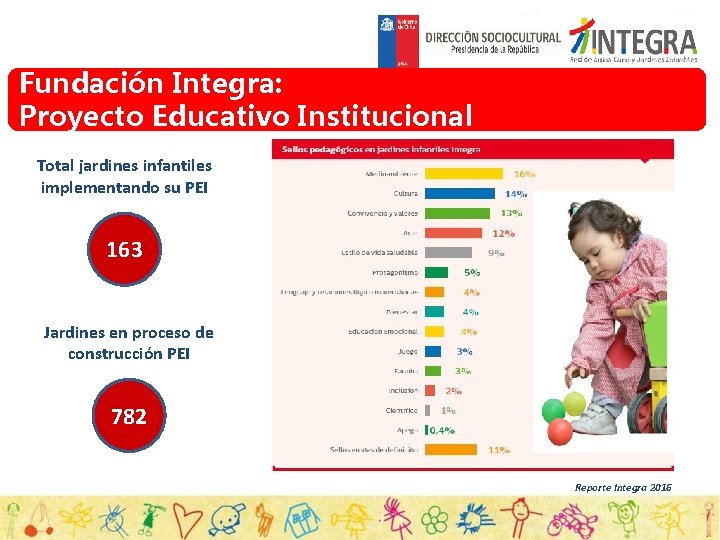 Fundación Integra: Proyecto Educativo Institucional Total jardines infantiles implementando su PEI 163 Jardines en