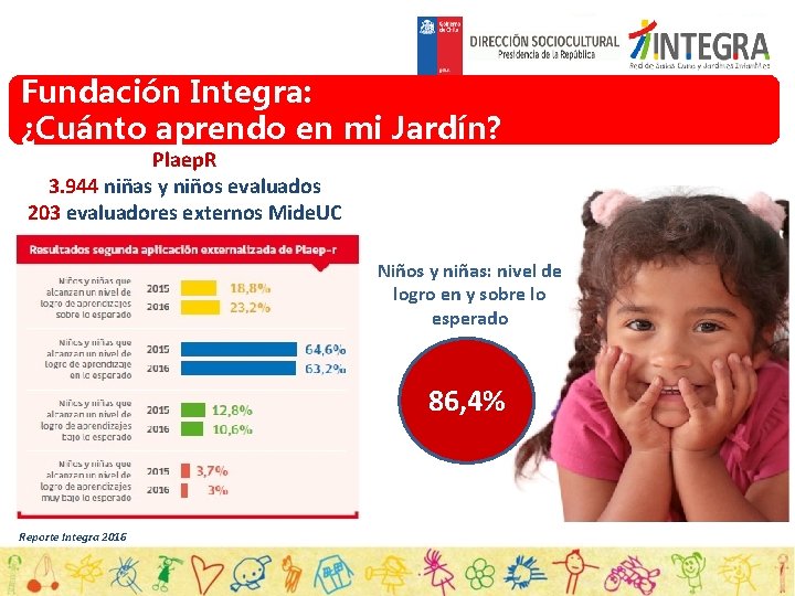 Fundación Integra: ¿Cuánto aprendo en mi Jardín? Plaep. R 3. 944 niñas y niños