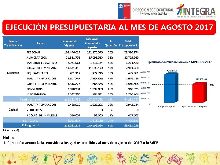 EJECUCIÓN PRESUPUESTARIA AL MES DE AGOSTO 2017 Notas: 1. Ejecución acumulada, considera los gastos