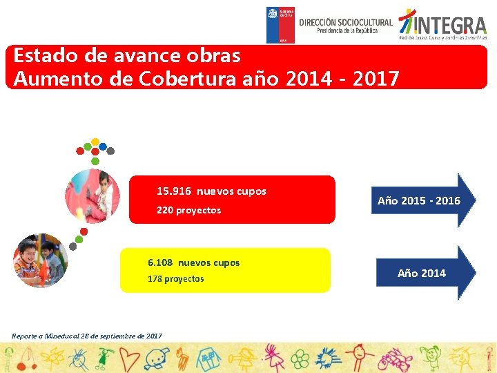 Estado de avance obras Aumento de Cobertura año 2014 - 2017 15. 916 nuevos