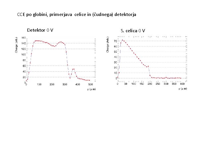 CCE po globini, primerjava celice in (čudnega) detektorja Detektor 0 V S. celica 0