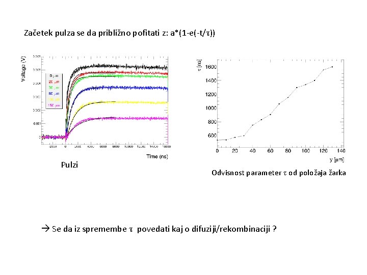 Začetek pulza se da približno pofitati z: a*(1 -e(-t/τ)) Pulzi Odvisnost parameter τ od