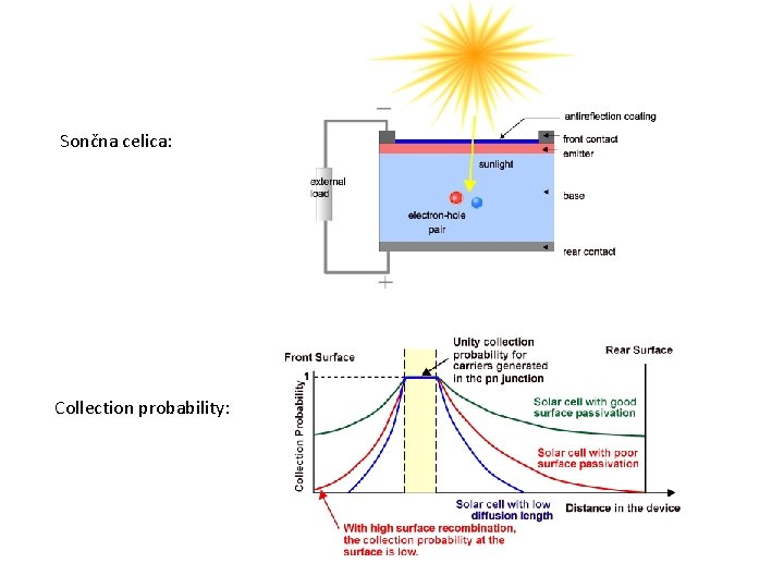 Sončna celica: Collection probability: 