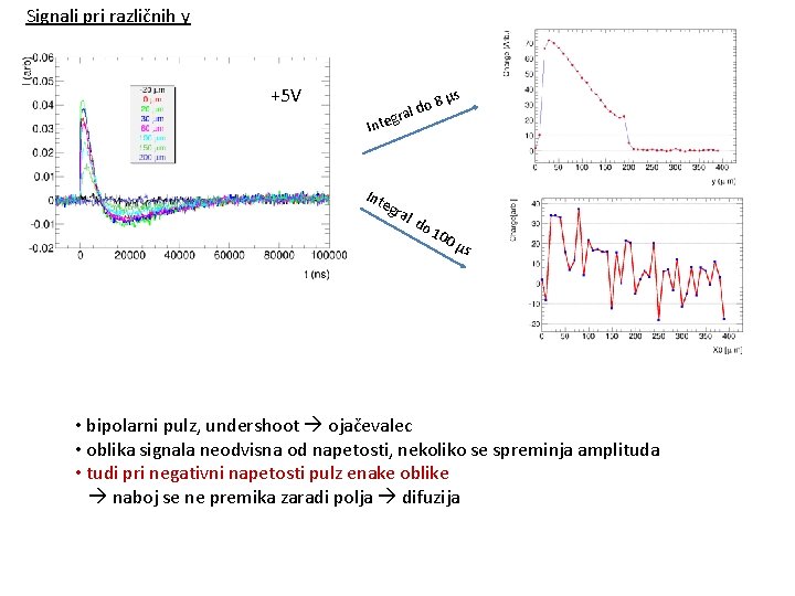 Signali pri različnih y +5 V o 8 ral d µs g Inte Int