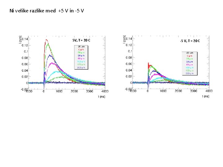 Ni velike razlike med +5 V in -5 V 5 V, T = 20