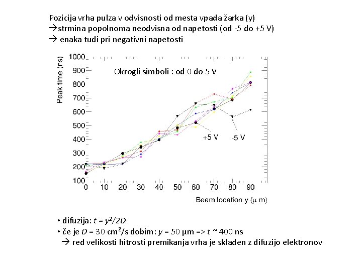 Pozicija vrha pulza v odvisnosti od mesta vpada žarka (y) strmina popolnoma neodvisna od