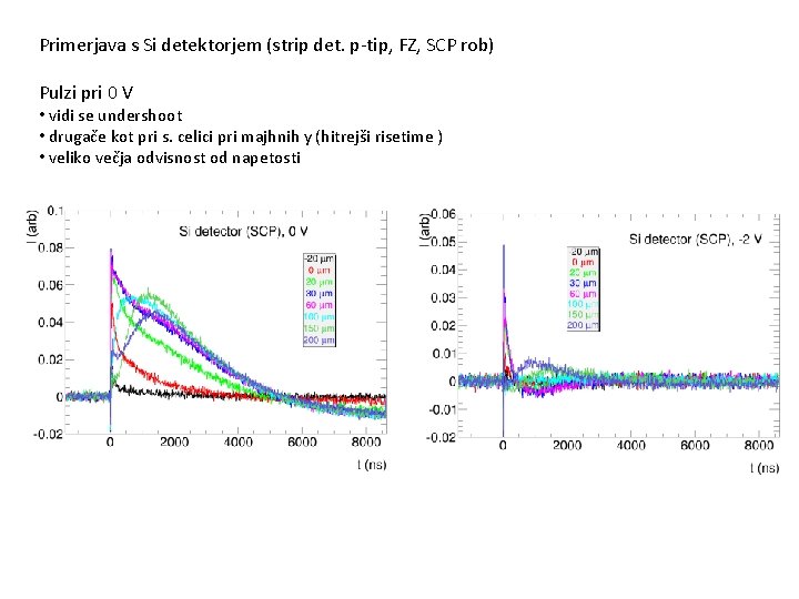 Primerjava s Si detektorjem (strip det. p-tip, FZ, SCP rob) Pulzi pri 0 V