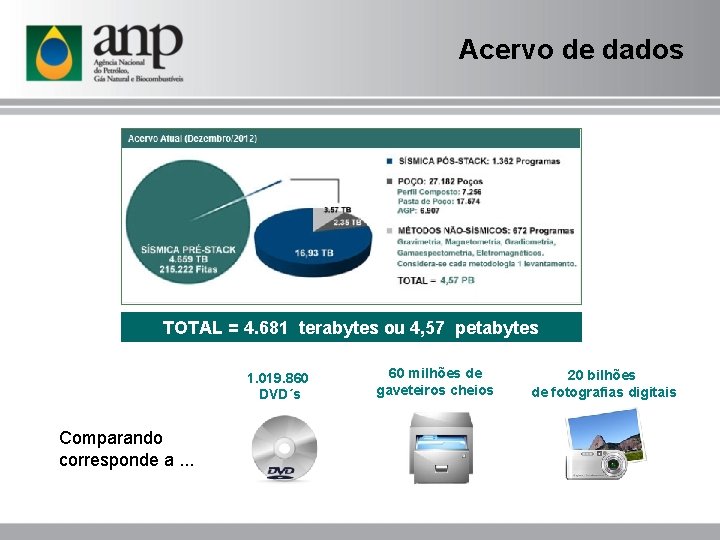 Acervo de dados TOTAL = 4. 681 terabytes ou 4, 57 petabytes 1. 019.