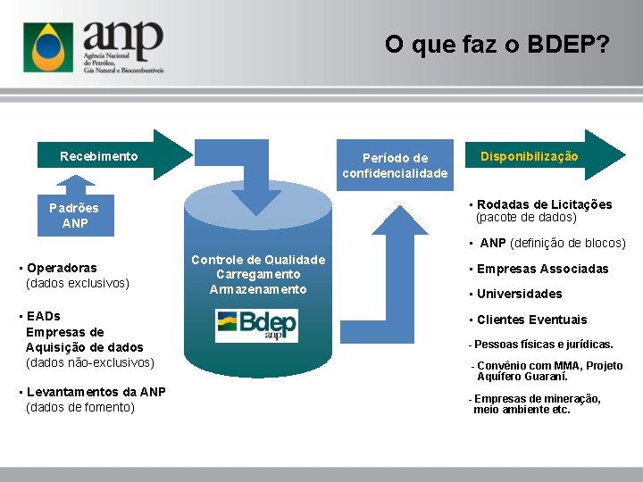 O que faz o BDEP? Recebimento Período de confidencialidade Disponibilização • Rodadas de Licitações