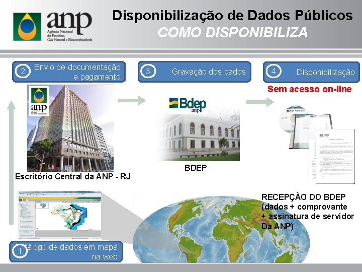 Disponibilização de Dados Públicos COMO DISPONIBILIZA 2 Envio de documentação e pagamento 3 Gravação