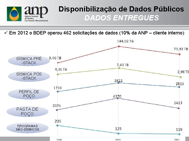 Disponibilização de Dados Públicos DADOS ENTREGUES ü Em 2012 o BDEP operou 462 solicitações