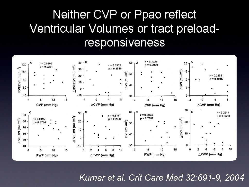 Neither CVP or Ppao reflect Ventricular Volumes or tract preloadresponsiveness Kumar et al. Crit