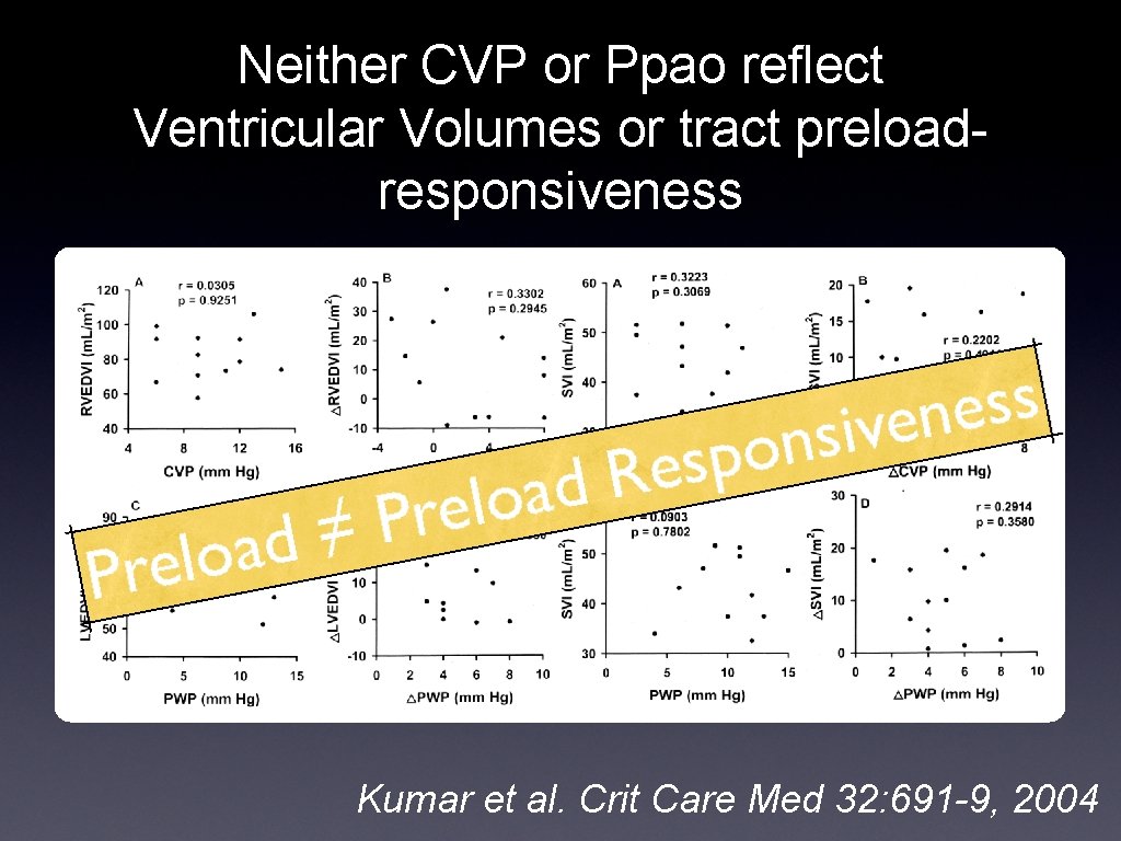 Neither CVP or Ppao reflect Ventricular Volumes or tract preloadresponsiveness Kumar et al. Crit