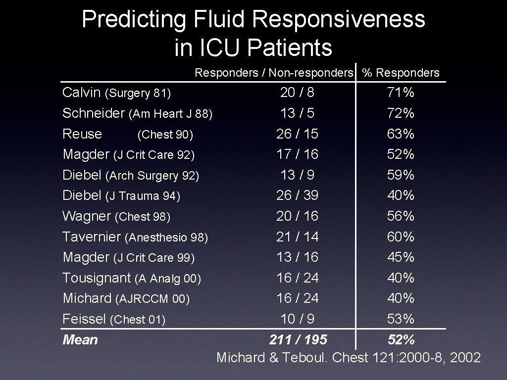 Predicting Fluid Responsiveness in ICU Patients Responders / Non-responders % Responders Calvin (Surgery 81)
