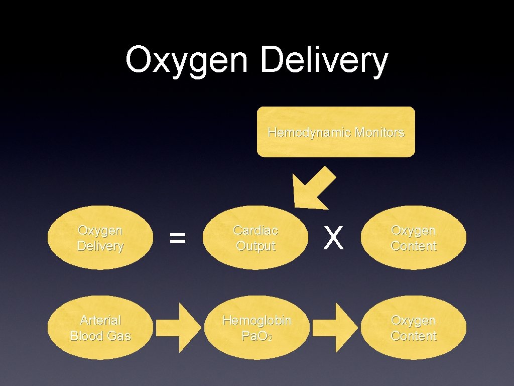 Oxygen Delivery Hemodynamic Monitors Oxygen Delivery Arterial Blood Gas = Cardiac Output Hemoglobin Pa.