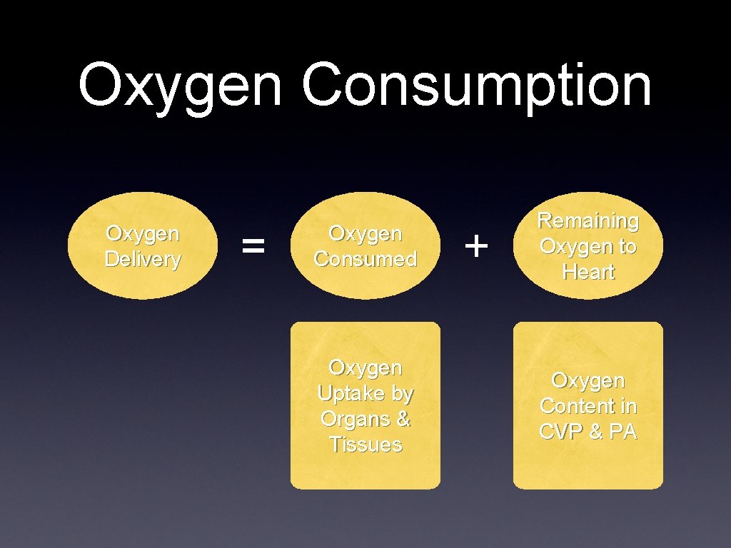 Oxygen Consumption Oxygen Delivery = Oxygen Consumed Oxygen Uptake by Organs & Tissues +