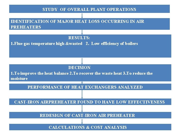 STUDY OF OVERALL PLANT OPERATIONS IDENTIFICATION OF MAJOR HEAT LOSS OCCURRING IN AIR PREHEATERS