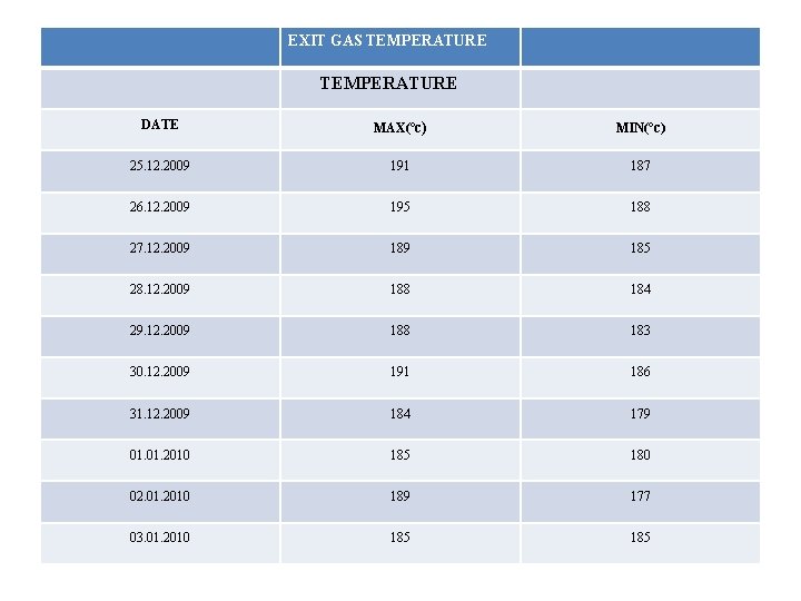 EXIT GAS TEMPERATURE DATE MAX(°c) MIN(°c) 25. 12. 2009 191 187 26. 12. 2009