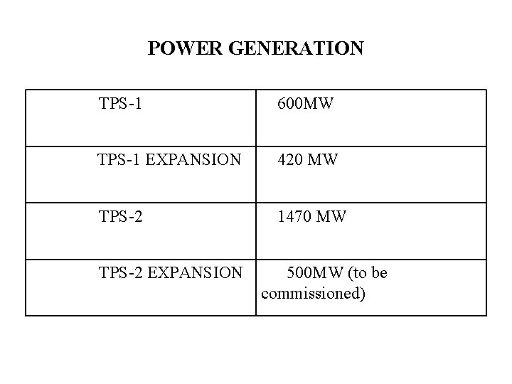 POWER GENERATION TPS-1 600 MW TPS-1 EXPANSION 420 MW TPS-2 1470 MW TPS-2 EXPANSION