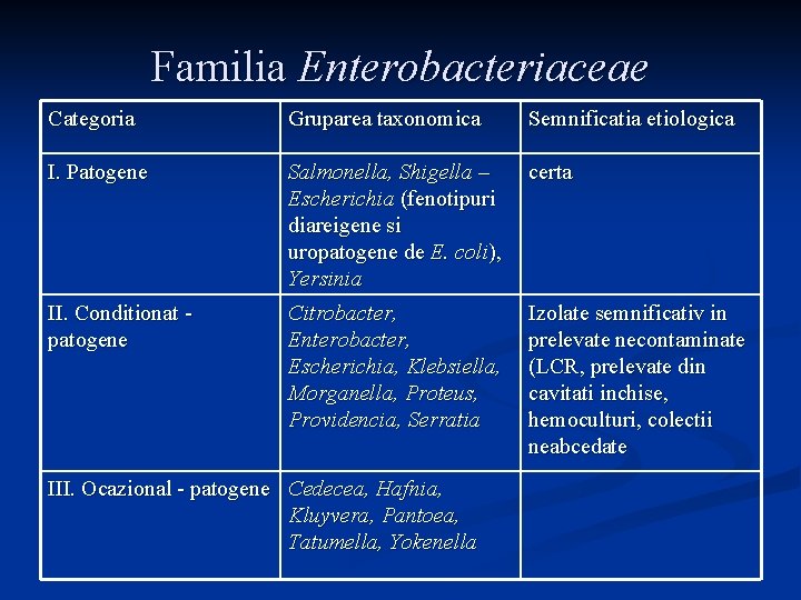 Familia Enterobacteriaceae Categoria Gruparea taxonomica Semnificatia etiologica I. Patogene Salmonella, Shigella – Escherichia (fenotipuri