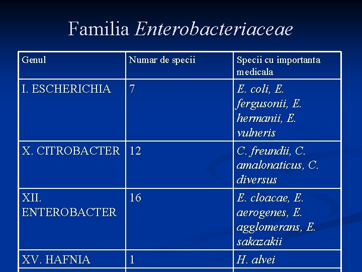 Familia Enterobacteriaceae Genul Numar de specii Specii cu importanta medicala I. ESCHERICHIA 7 E.