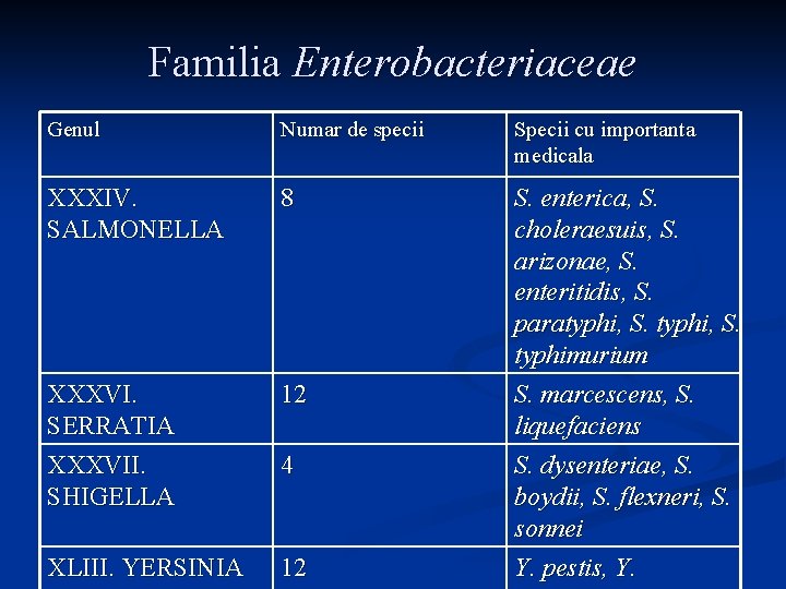 Familia Enterobacteriaceae Genul Numar de specii Specii cu importanta medicala XXXIV. SALMONELLA 8 XXXVI.